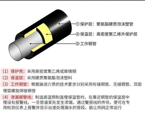 六安聚氨酯直埋保温管加工产品保温结构