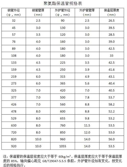 六安热力聚氨酯保温管产品规格尺寸